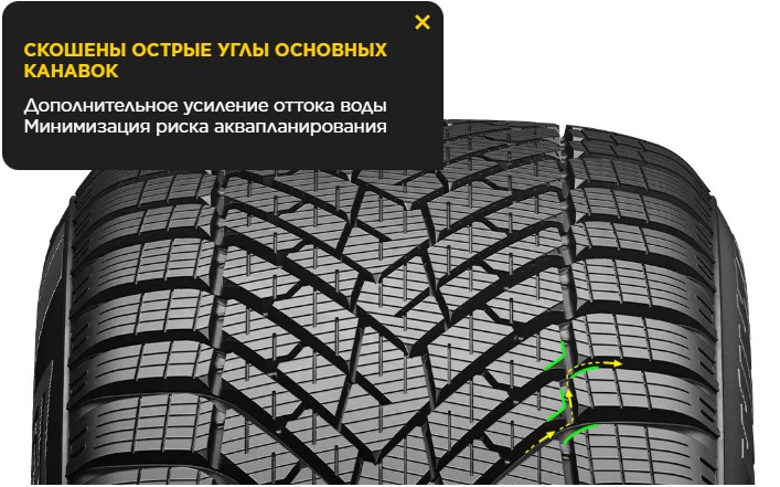 Скошены острые углы основных канавок
